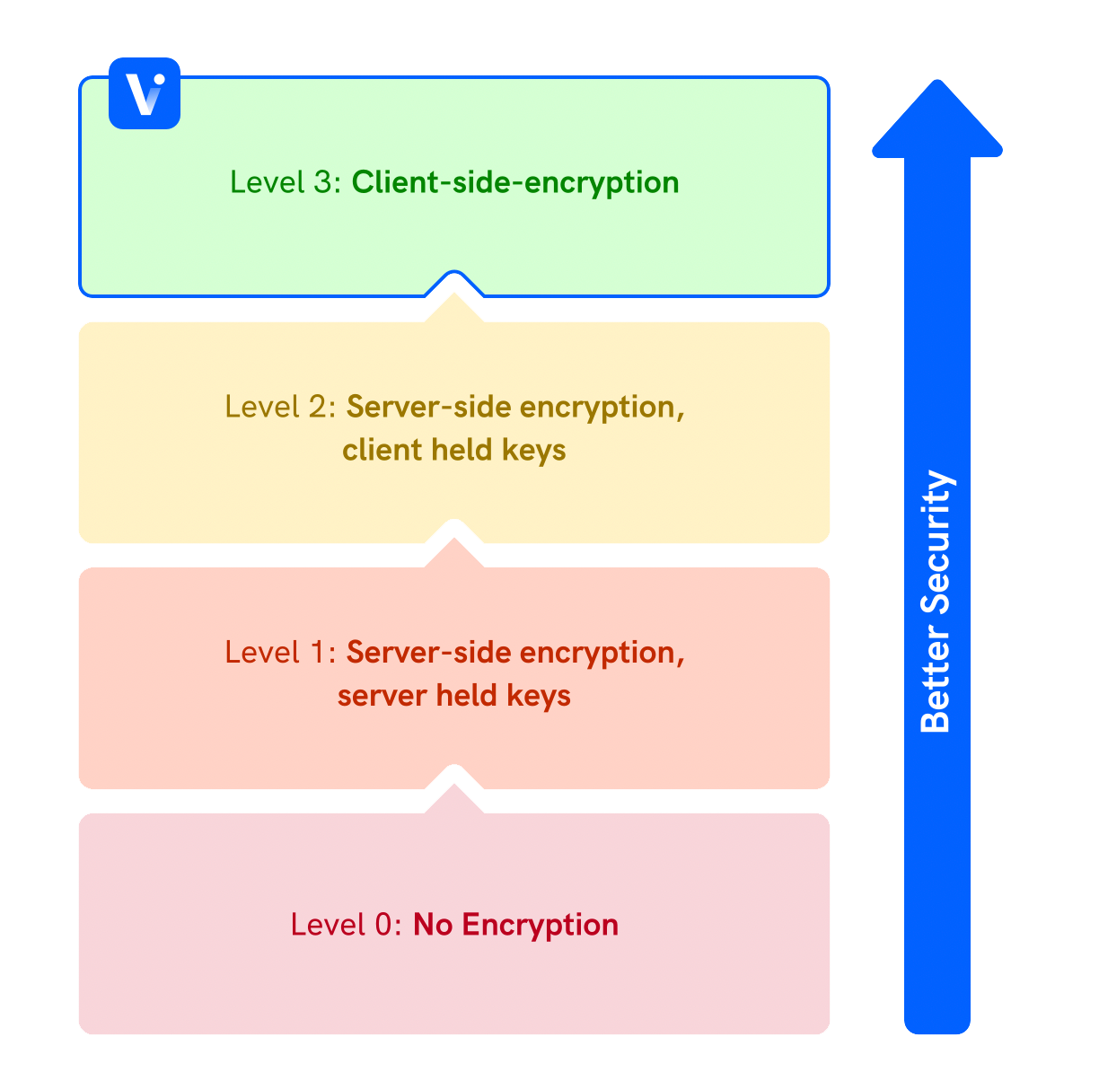 gráfico de seguridad